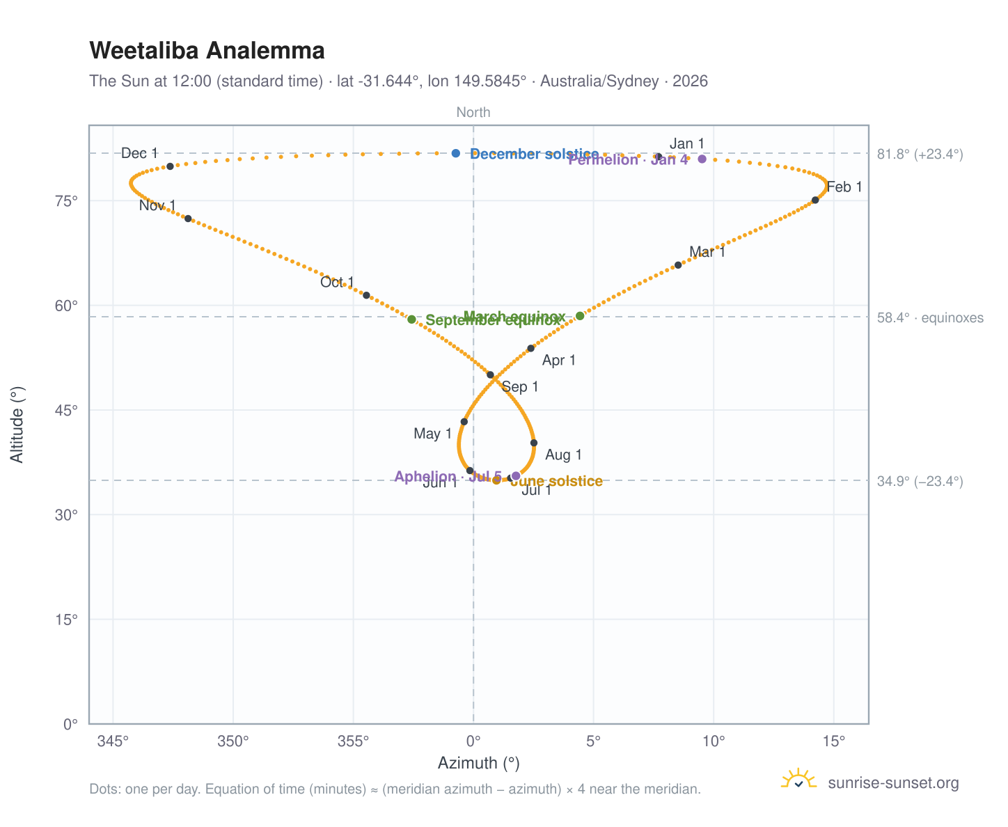 Weetaliba analemma chart: the Sun at 12:00 (standard time) through the year