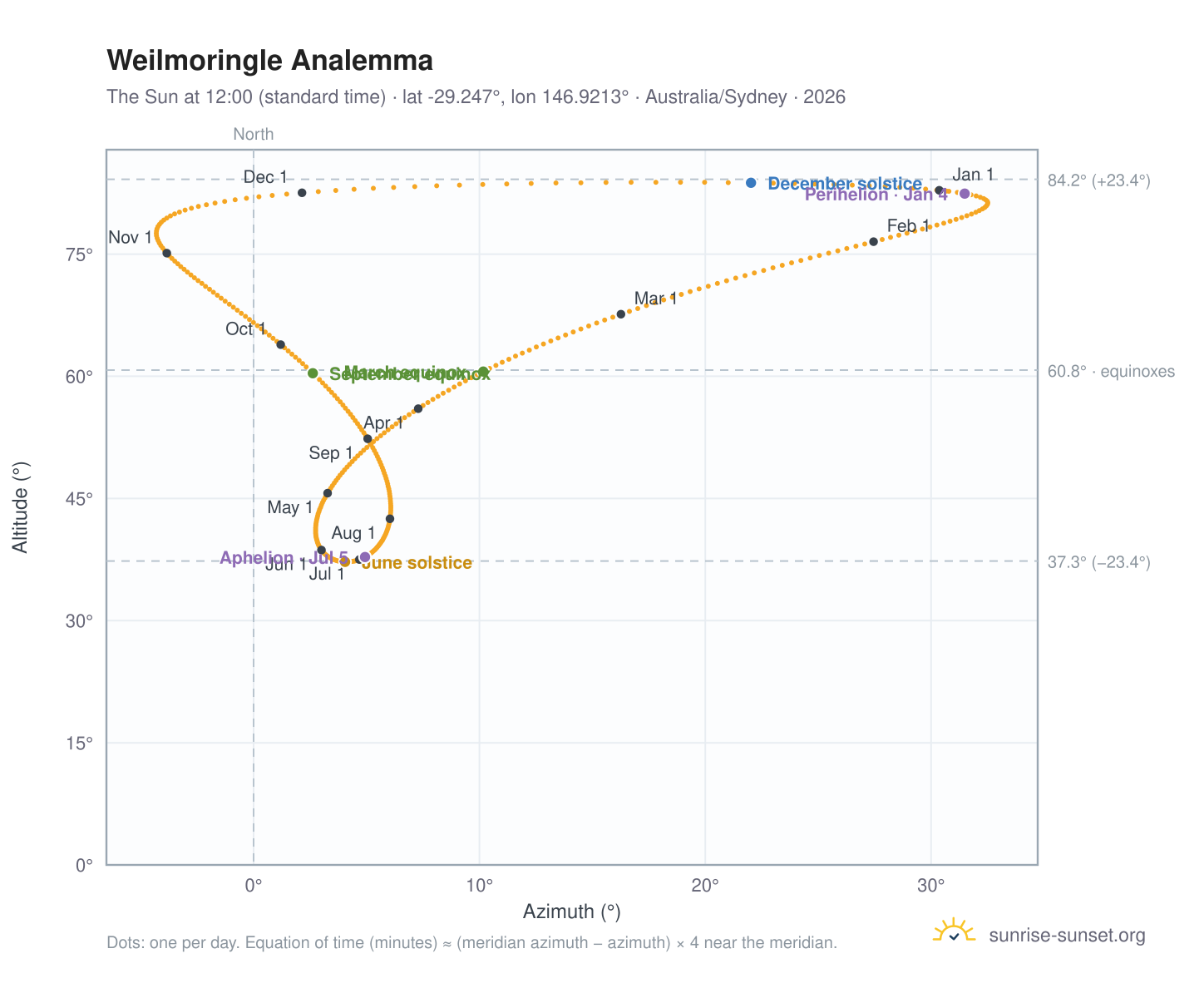 Weilmoringle analemma chart: the Sun at 12:00 (standard time) through the year