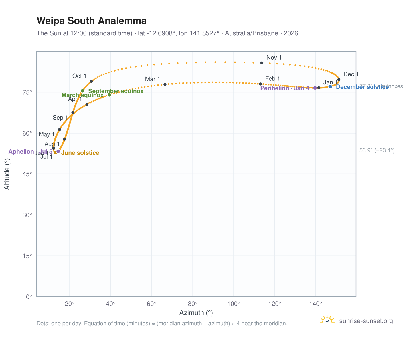 Weipa South analemma chart: the Sun at 12:00 (standard time) through the year