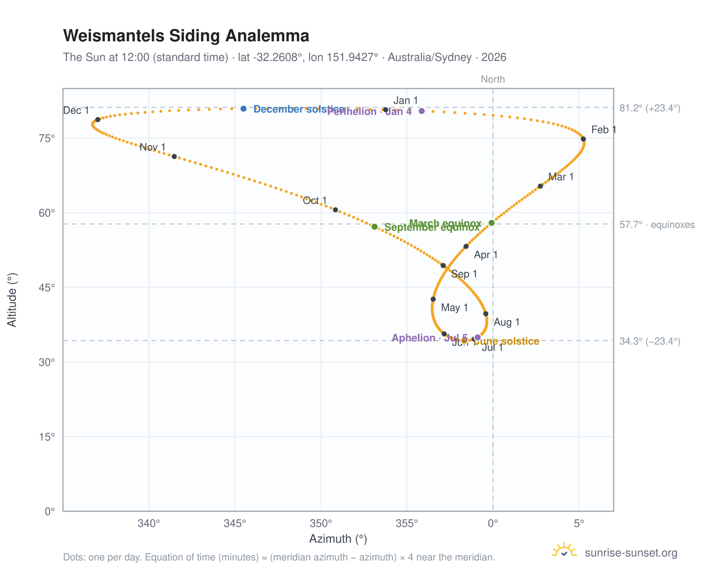Weismantels Siding analemma chart: the Sun at 12:00 (standard time) through the year