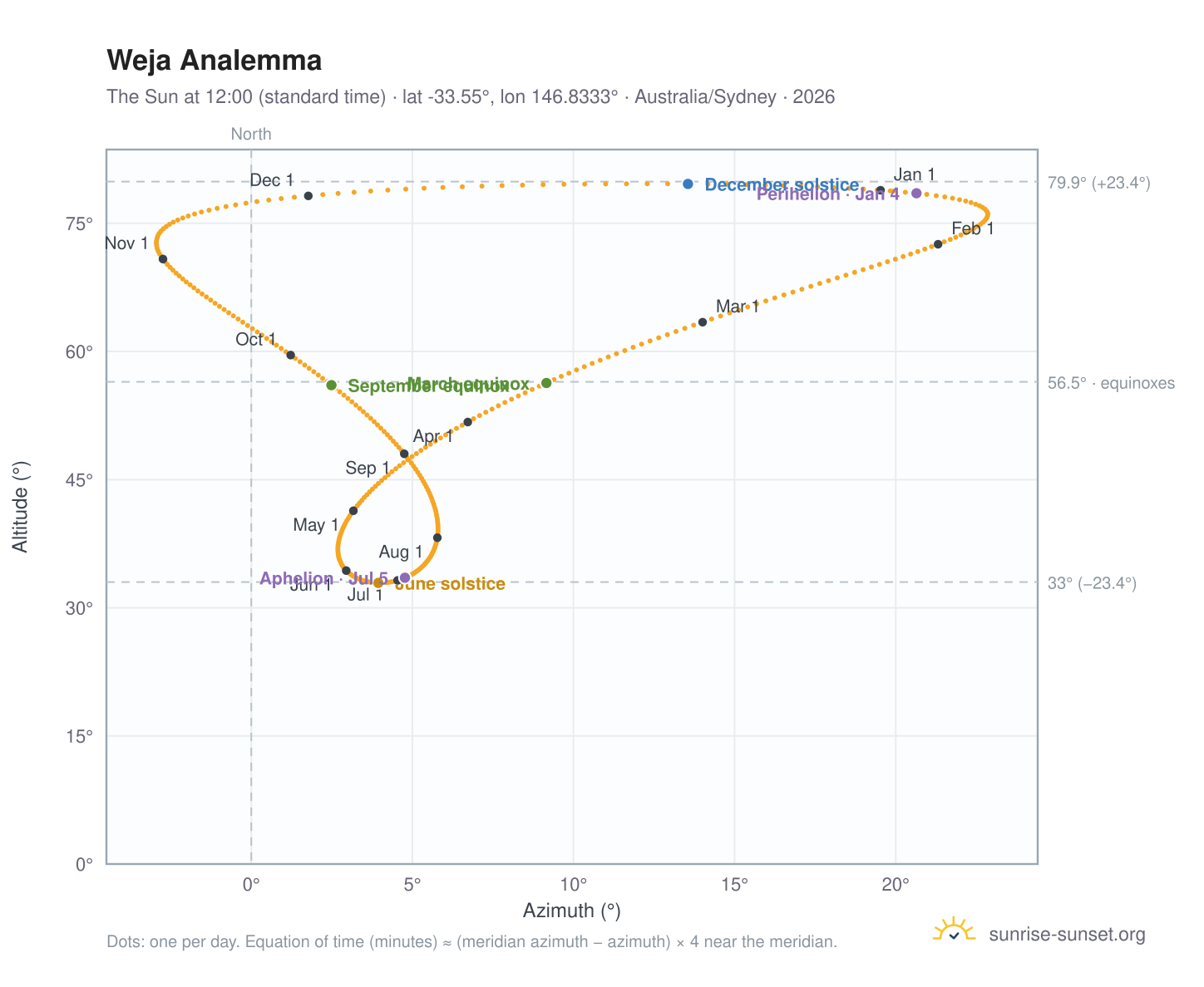 Weja analemma chart: the Sun at 12:00 (standard time) through the year