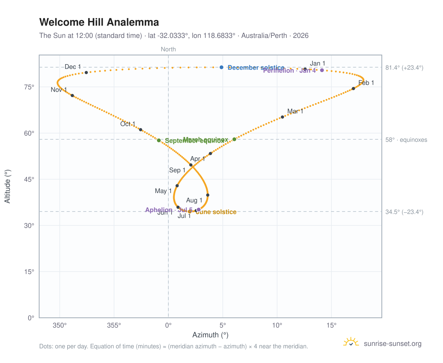 Welcome Hill analemma chart: the Sun at 12:00 (standard time) through the year