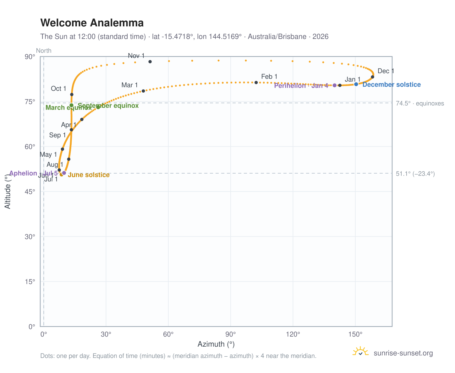 Welcome analemma chart: the Sun at 12:00 (standard time) through the year