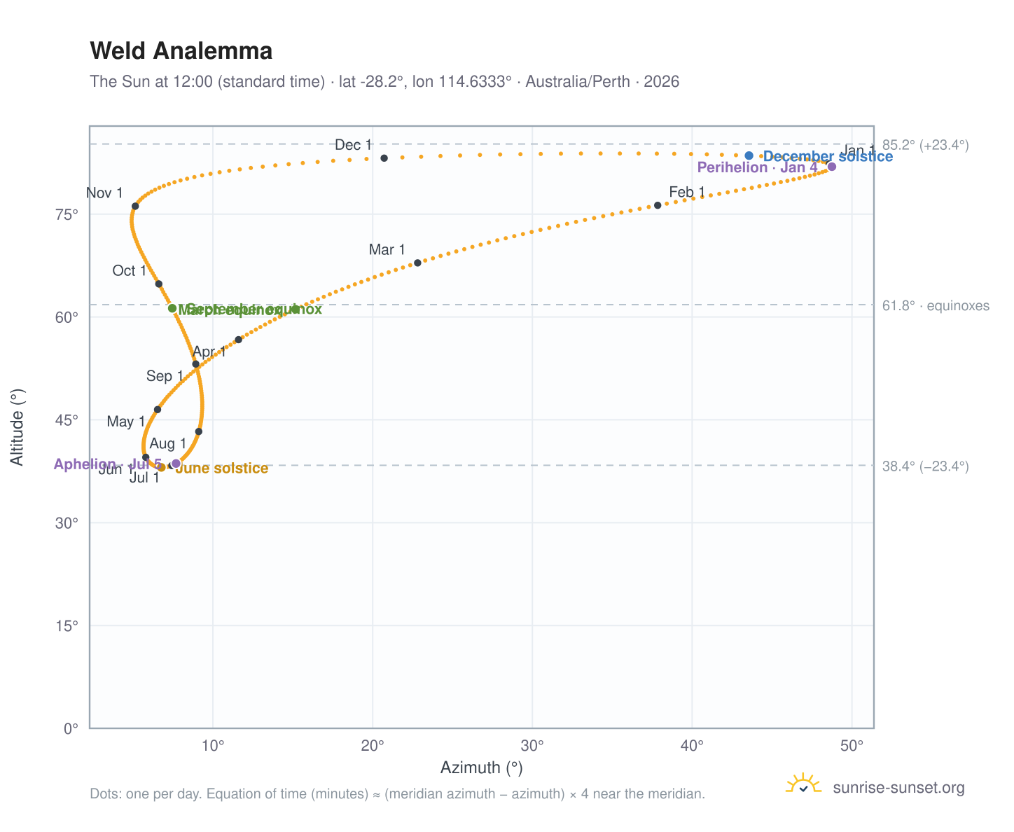 Weld analemma chart: the Sun at 12:00 (standard time) through the year