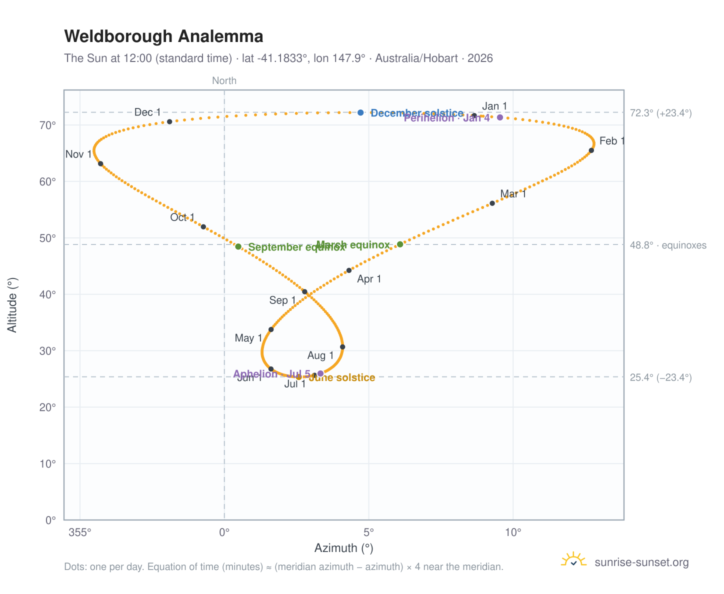 Weldborough analemma chart: the Sun at 12:00 (standard time) through the year