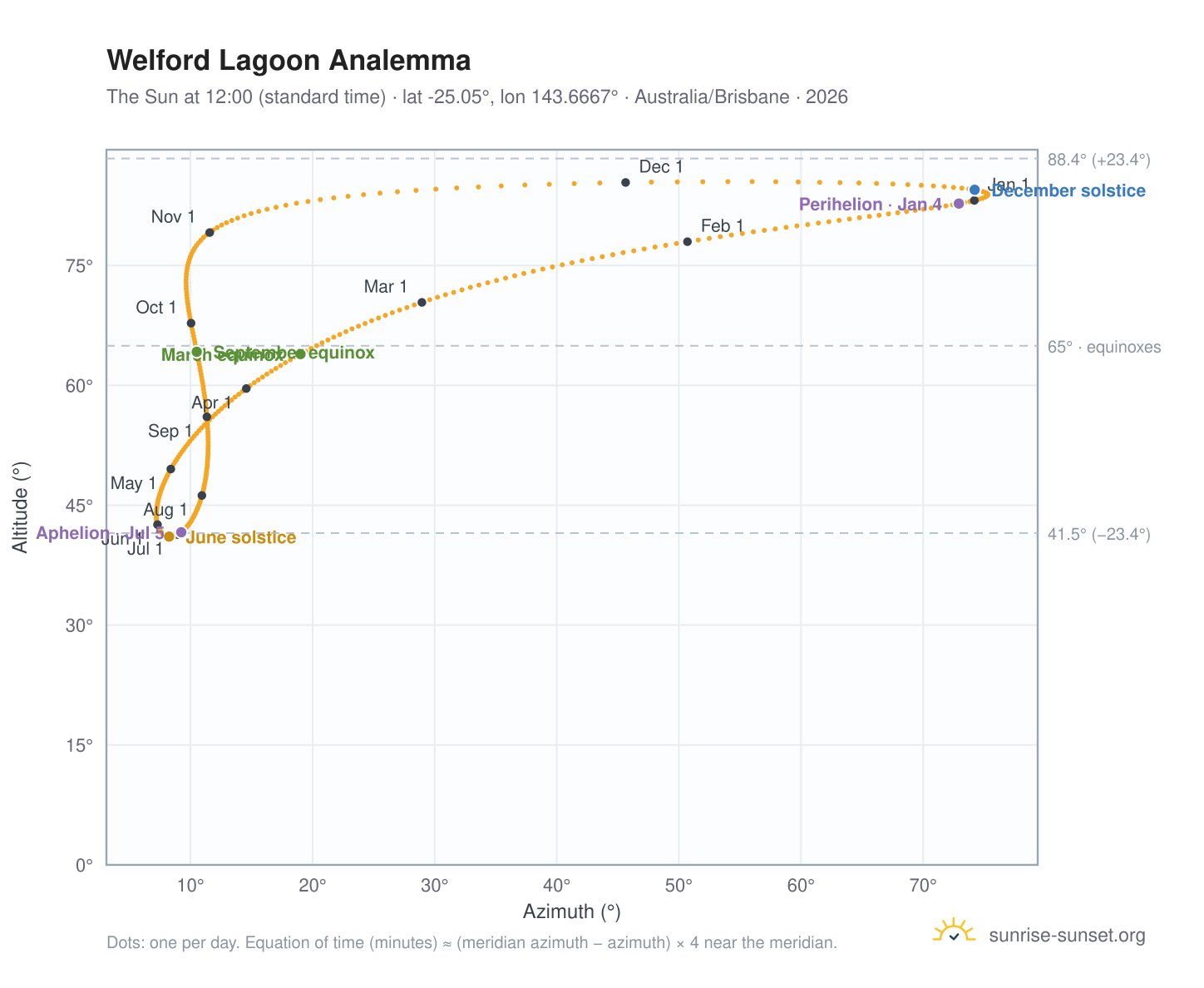 Welford Lagoon analemma chart: the Sun at 12:00 (standard time) through the year