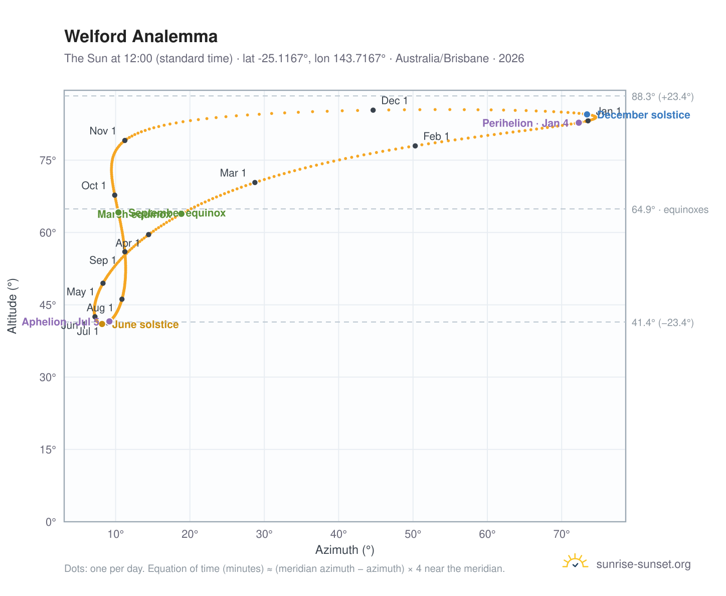 Welford analemma chart: the Sun at 12:00 (standard time) through the year