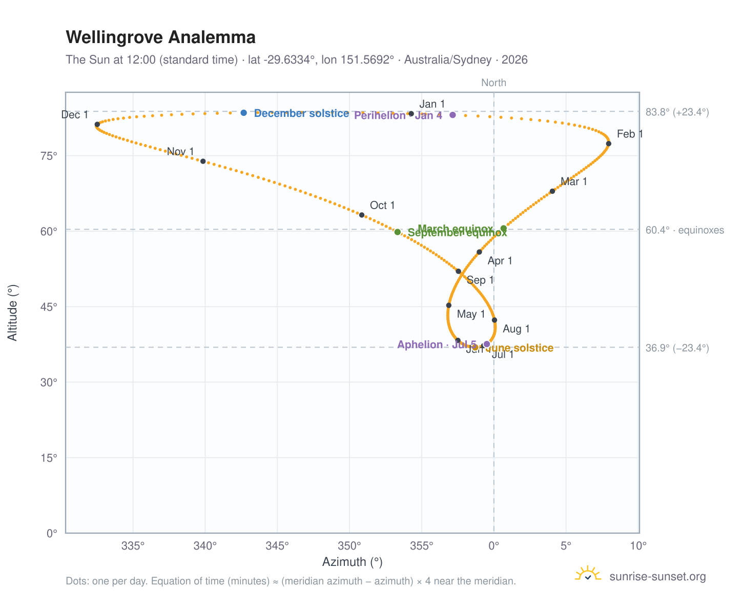 Wellingrove analemma chart: the Sun at 12:00 (standard time) through the year