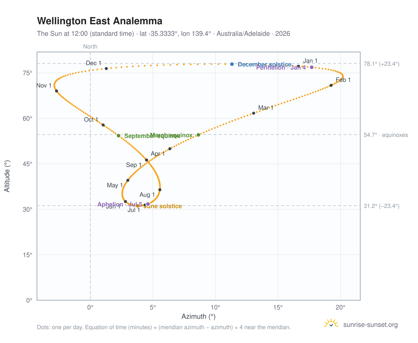 Wellington East analemma chart: the Sun at 12:00 (standard time) through the year