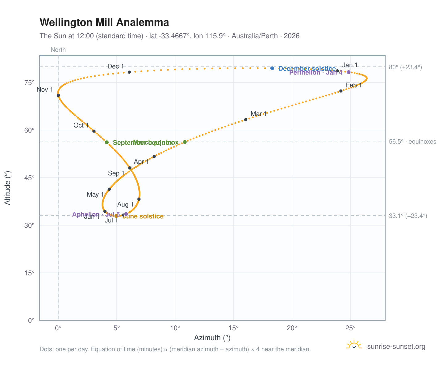 Wellington Mill analemma chart: the Sun at 12:00 (standard time) through the year