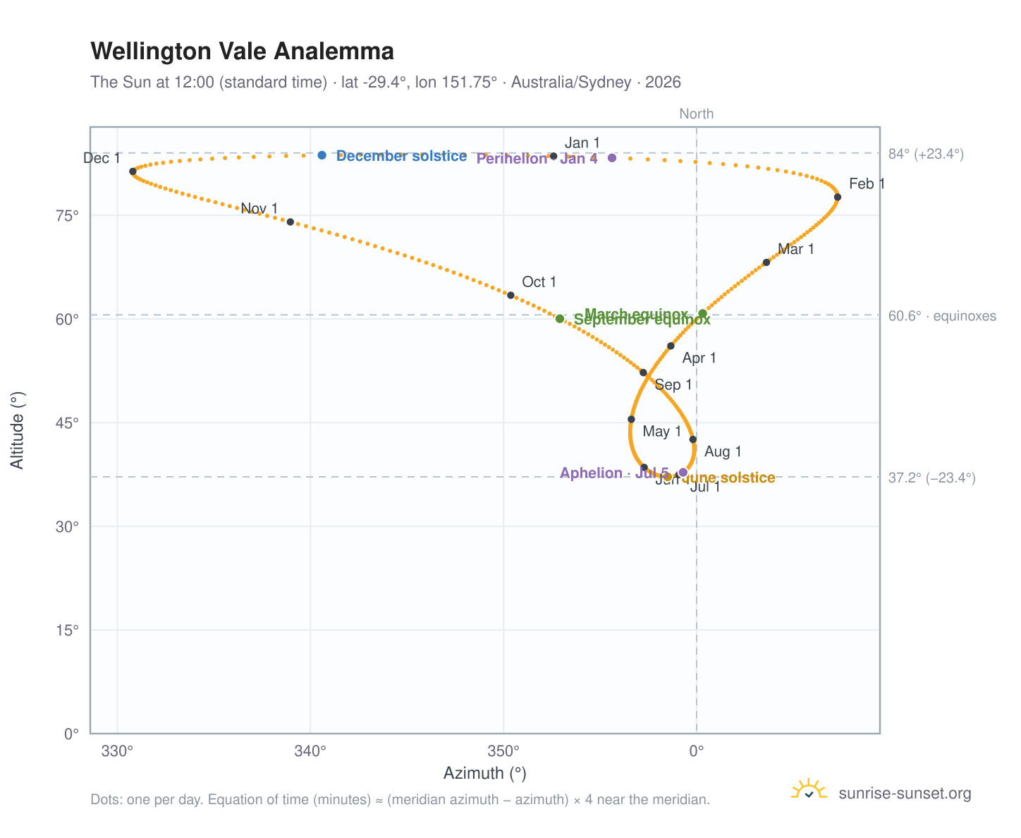 Wellington Vale analemma chart: the Sun at 12:00 (standard time) through the year