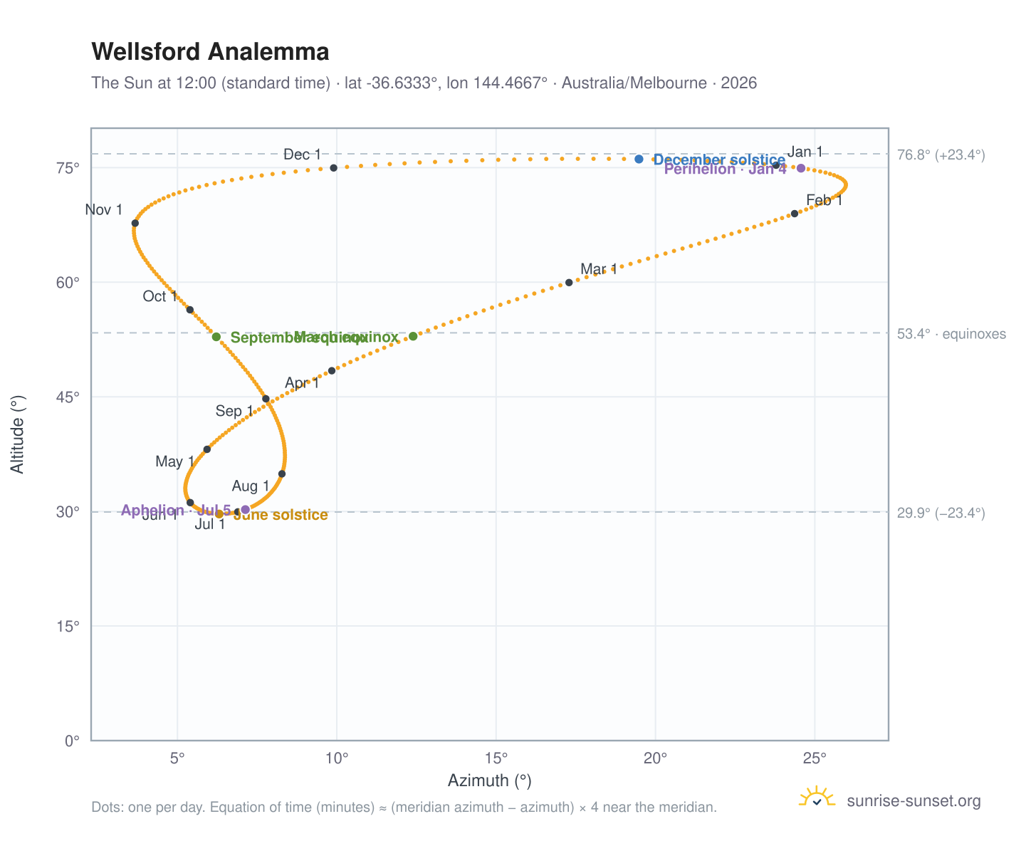 Wellsford analemma chart: the Sun at 12:00 (standard time) through the year