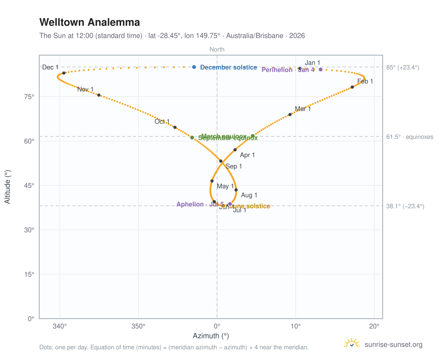 Welltown analemma chart: the Sun at 12:00 (standard time) through the year