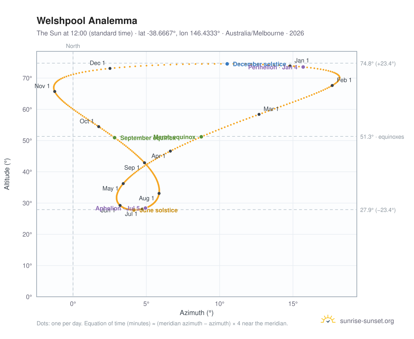 Welshpool analemma chart: the Sun at 12:00 (standard time) through the year