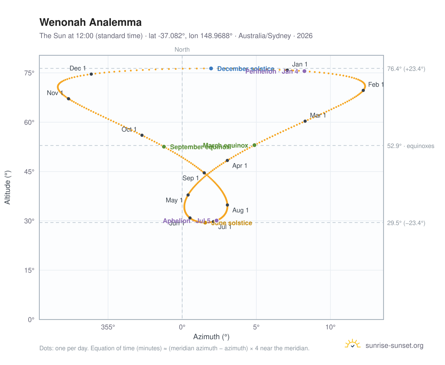 Wenonah analemma chart: the Sun at 12:00 (standard time) through the year