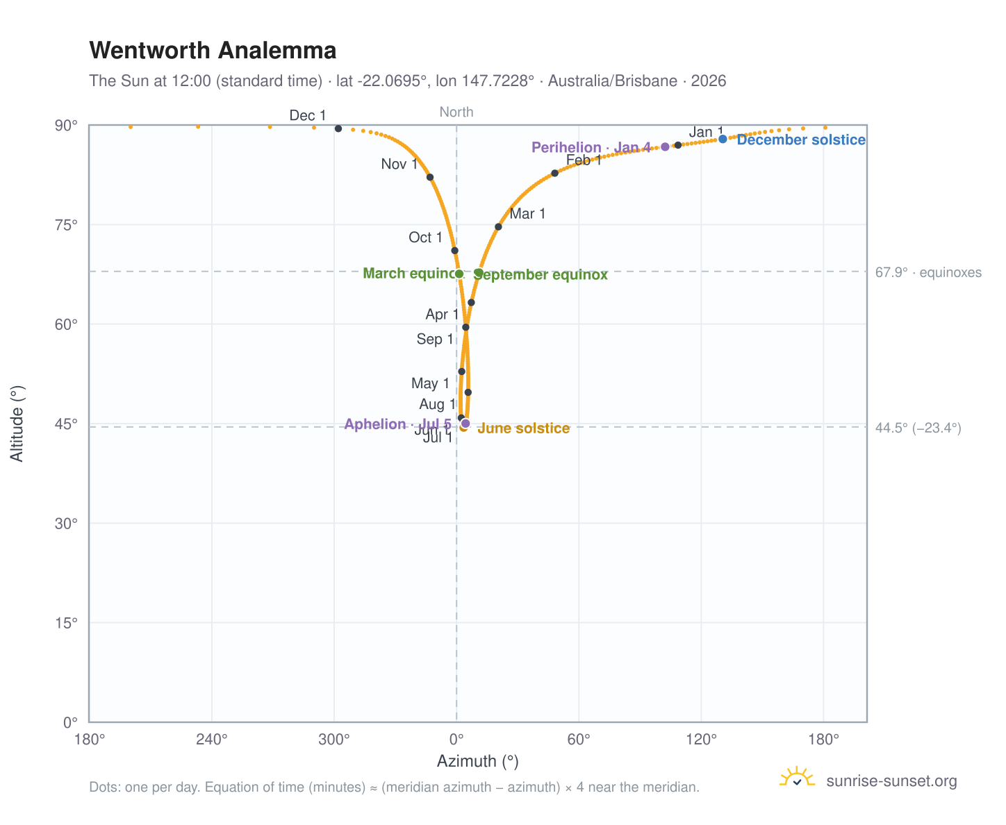Wentworth analemma chart: the Sun at 12:00 (standard time) through the year