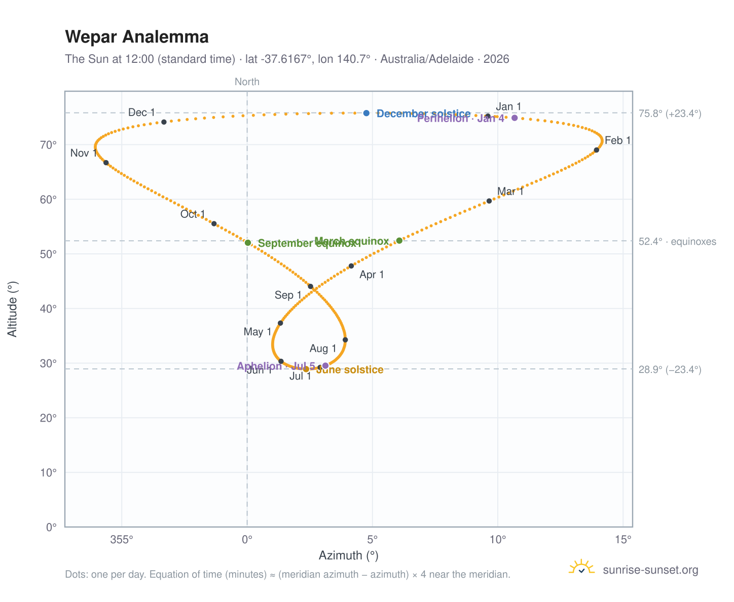 Wepar analemma chart: the Sun at 12:00 (standard time) through the year