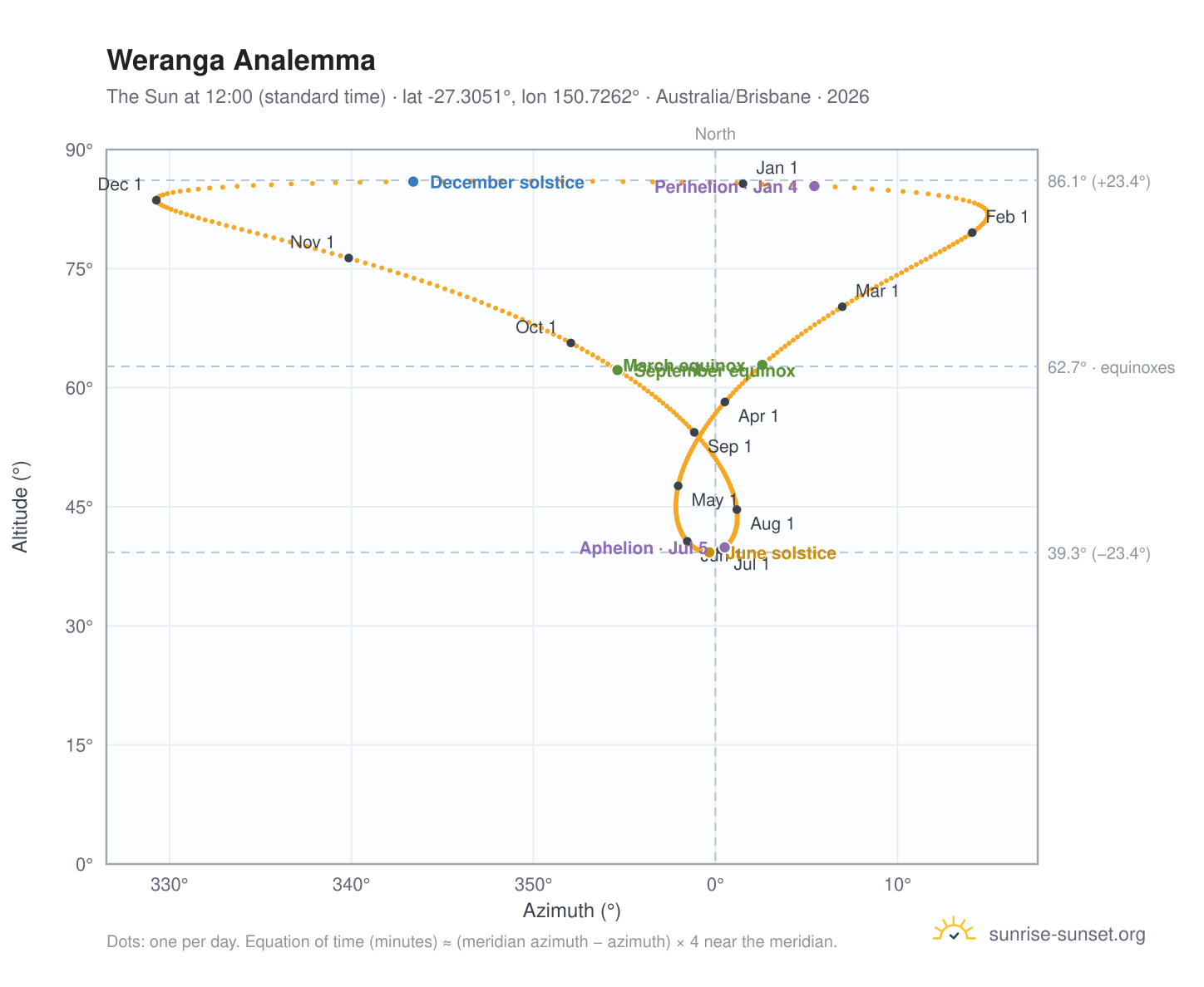 Weranga analemma chart: the Sun at 12:00 (standard time) through the year