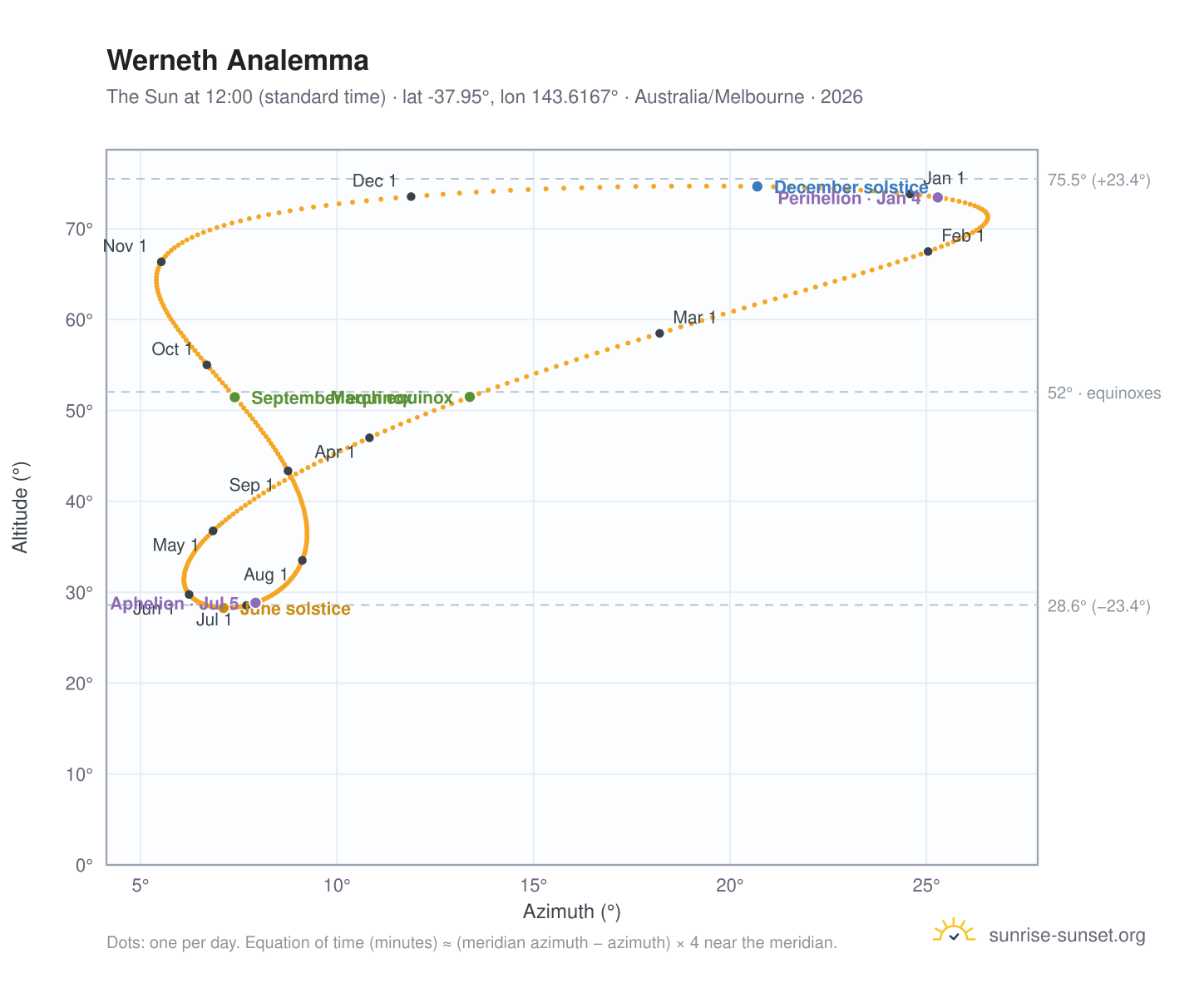 Werneth analemma chart: the Sun at 12:00 (standard time) through the year
