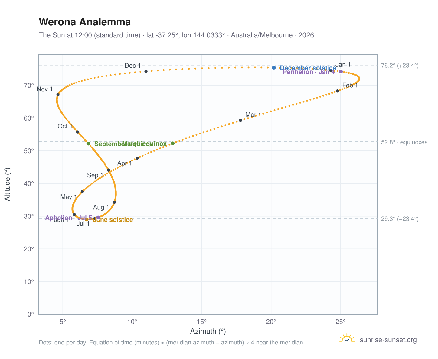 Werona analemma chart: the Sun at 12:00 (standard time) through the year