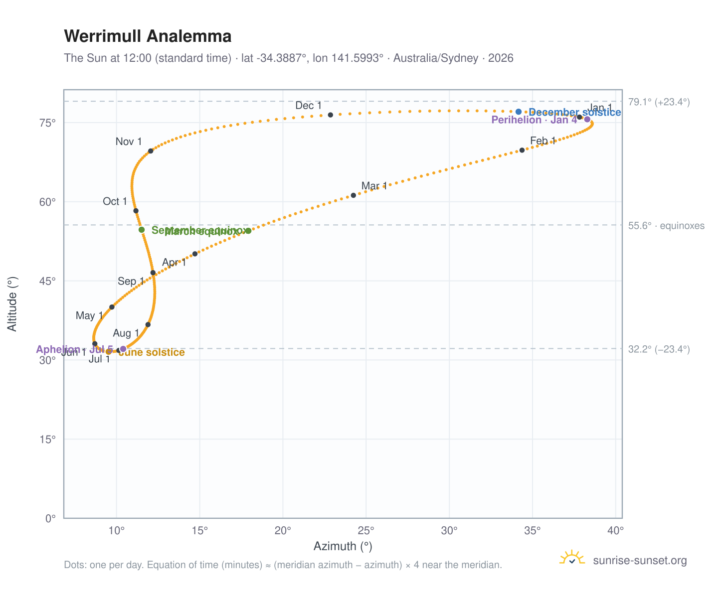 Werrimull analemma chart: the Sun at 12:00 (standard time) through the year