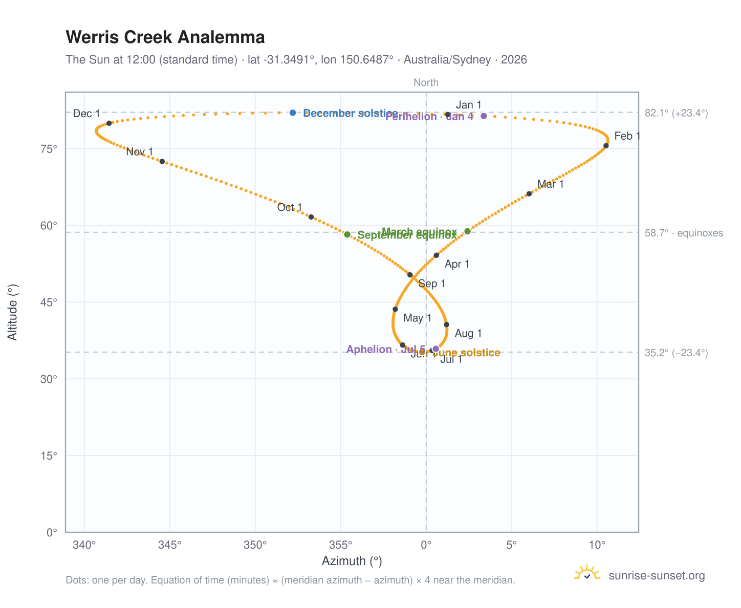 Werris Creek analemma chart: the Sun at 12:00 (standard time) through the year