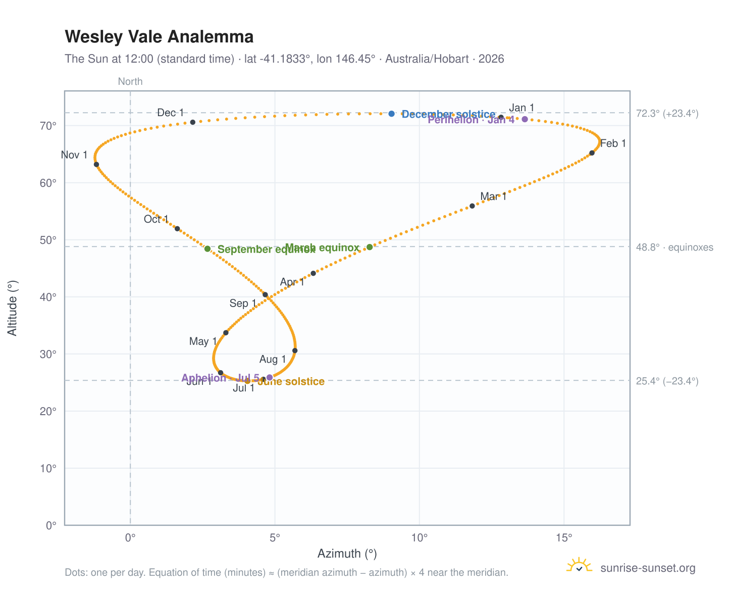Wesley Vale analemma chart: the Sun at 12:00 (standard time) through the year