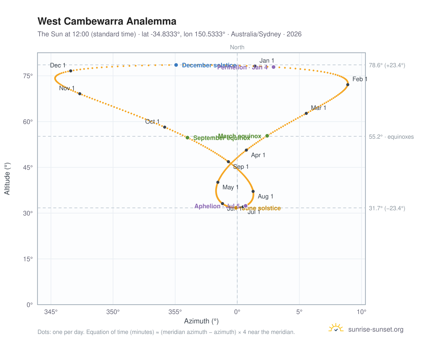 West Cambewarra analemma chart: the Sun at 12:00 (standard time) through the year