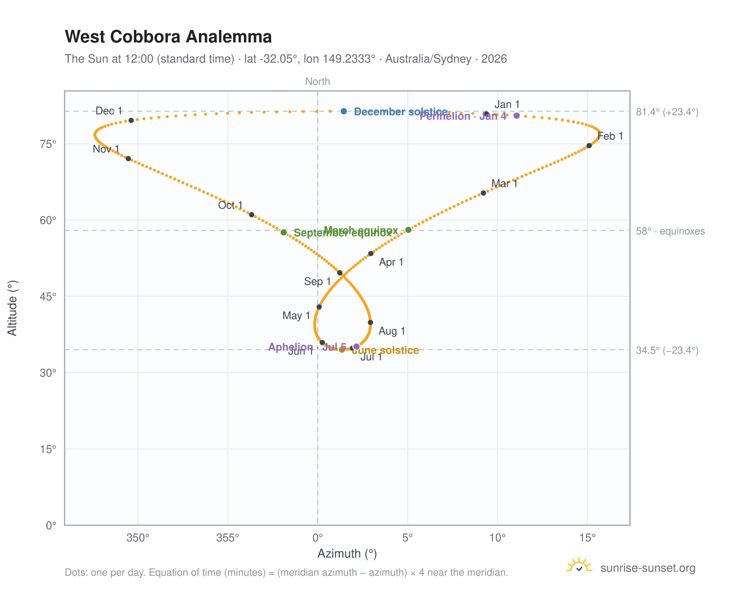 West Cobbora analemma chart: the Sun at 12:00 (standard time) through the year