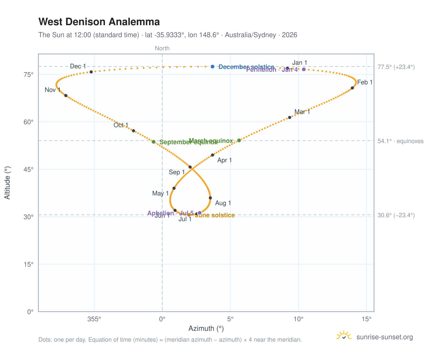 West Denison analemma chart: the Sun at 12:00 (standard time) through the year