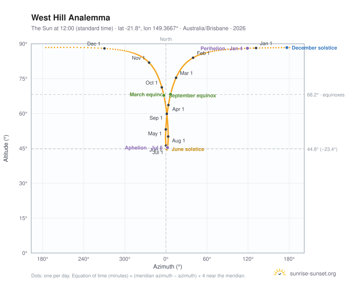 West Hill analemma chart: the Sun at 12:00 (standard time) through the year