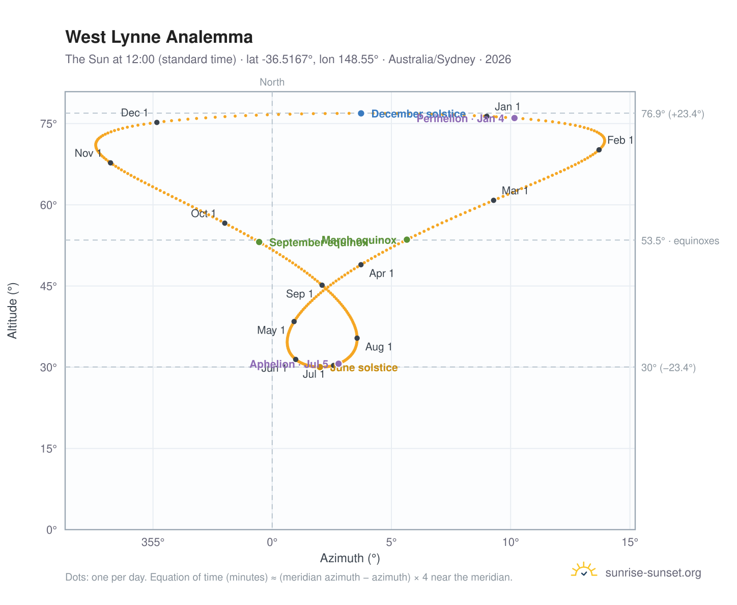 West Lynne analemma chart: the Sun at 12:00 (standard time) through the year