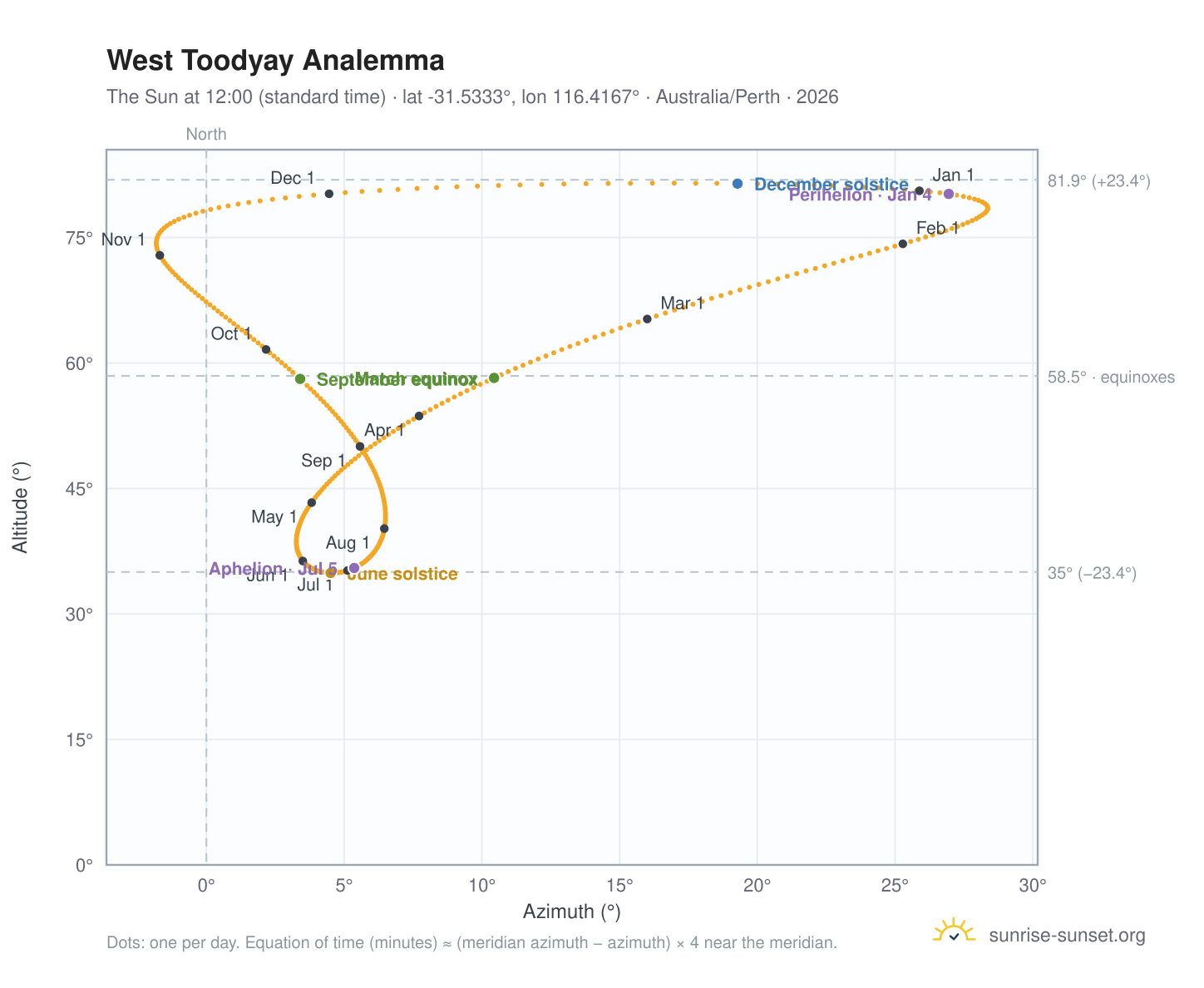 West Toodyay analemma chart: the Sun at 12:00 (standard time) through the year