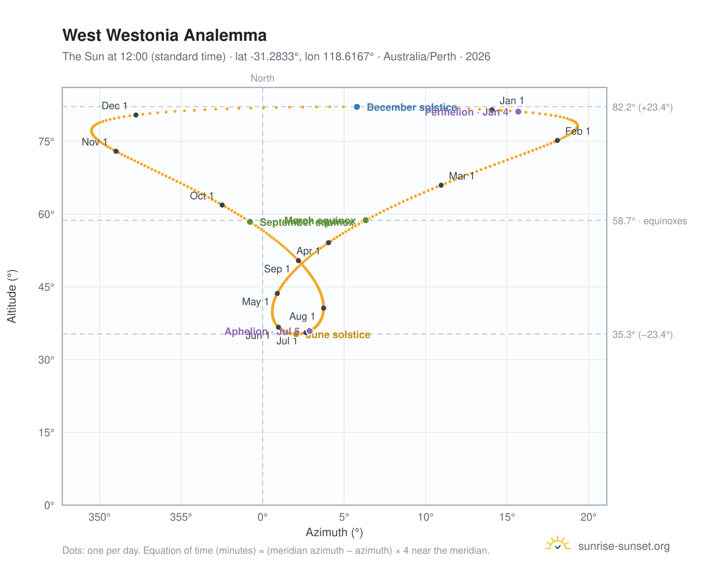 West Westonia analemma chart: the Sun at 12:00 (standard time) through the year