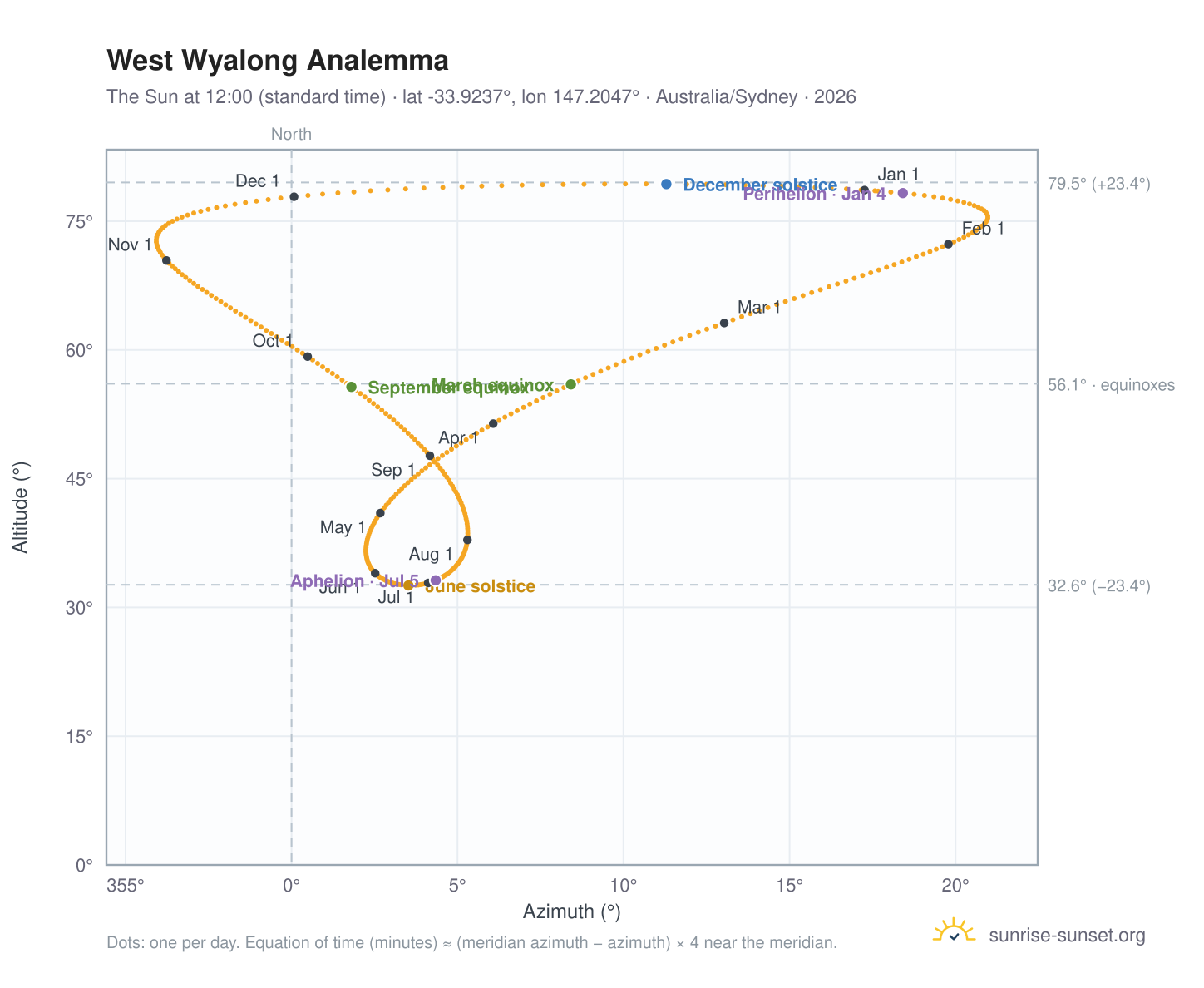 West Wyalong analemma chart: the Sun at 12:00 (standard time) through the year