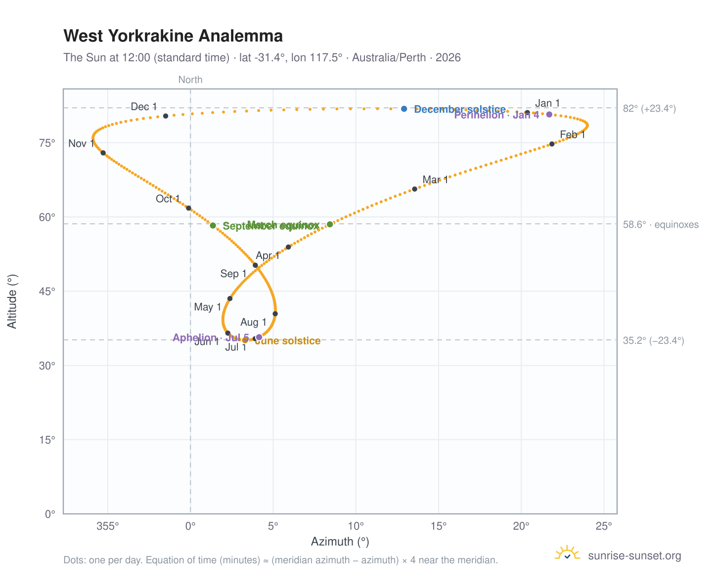 West Yorkrakine analemma chart: the Sun at 12:00 (standard time) through the year