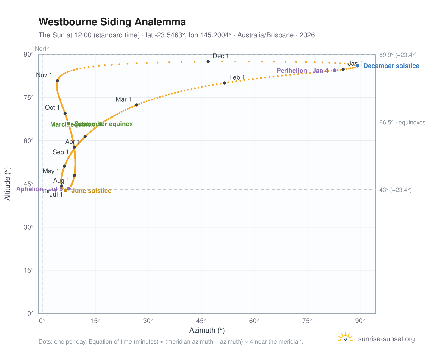 Westbourne Siding analemma chart: the Sun at 12:00 (standard time) through the year