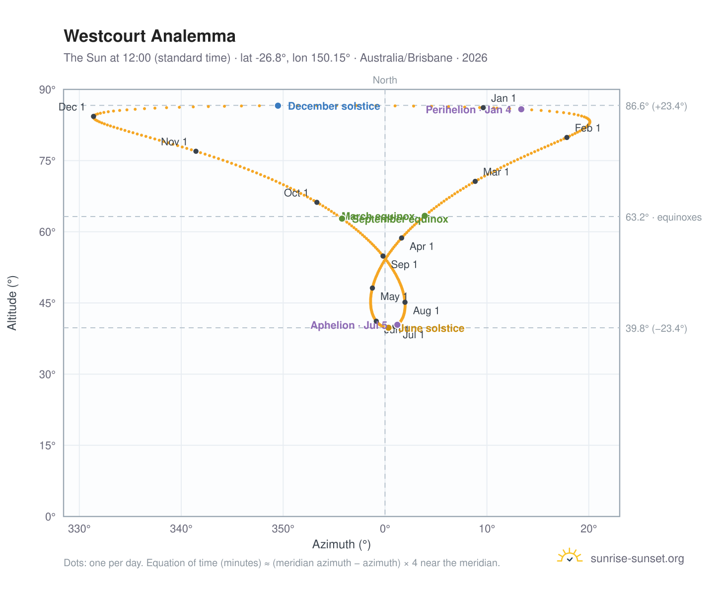 Westcourt analemma chart: the Sun at 12:00 (standard time) through the year