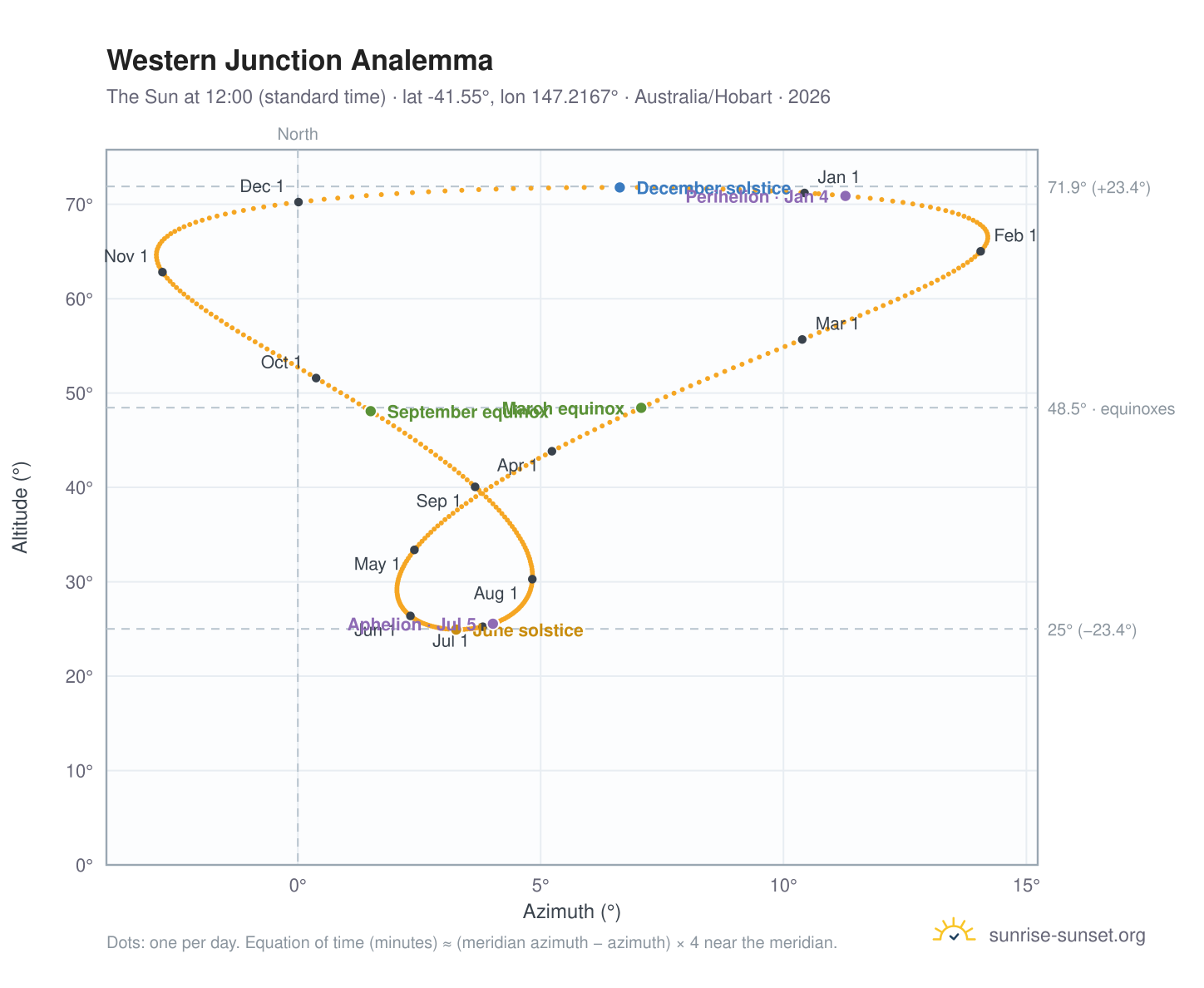 Western Junction analemma chart: the Sun at 12:00 (standard time) through the year