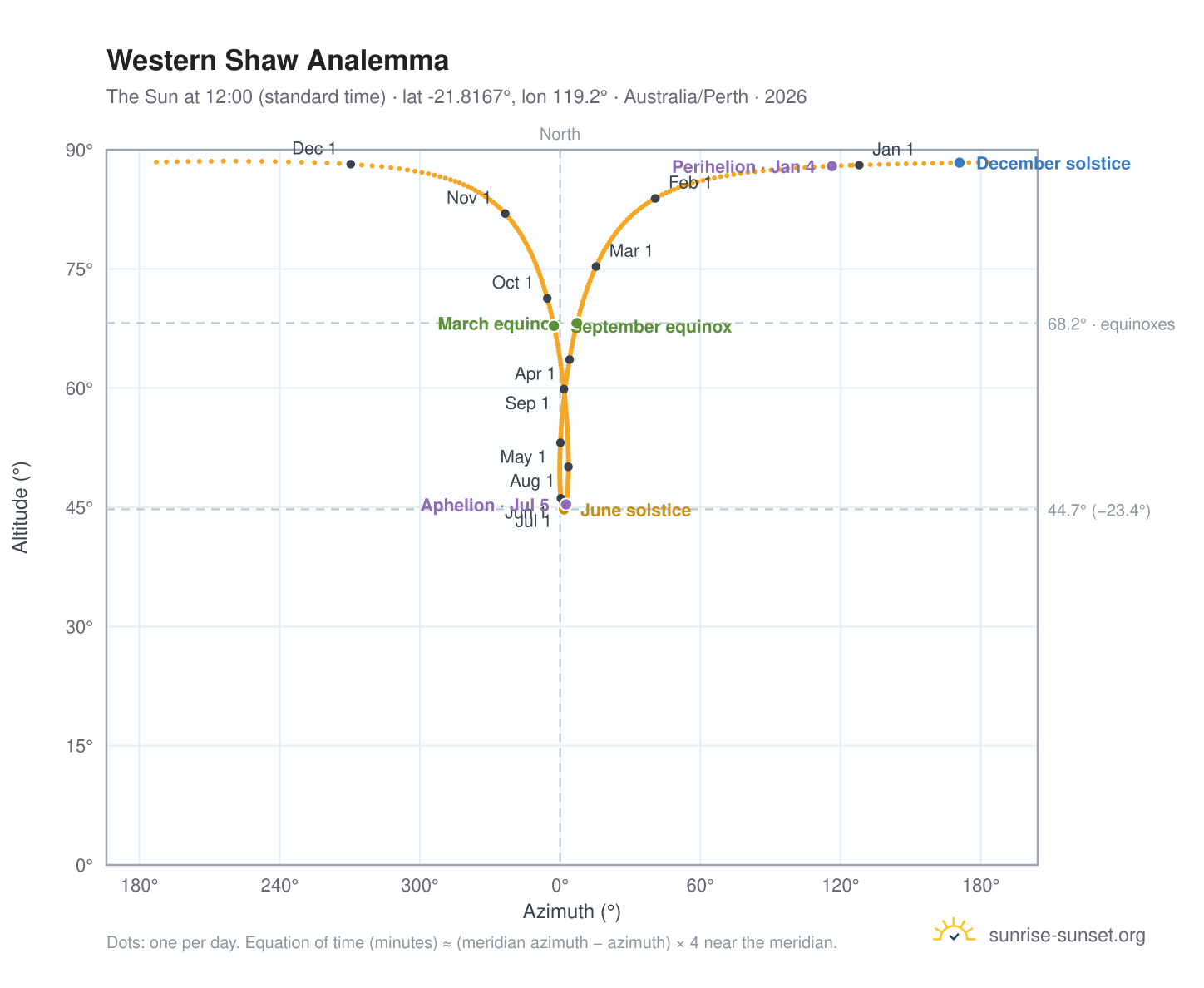 Western Shaw analemma chart: the Sun at 12:00 (standard time) through the year