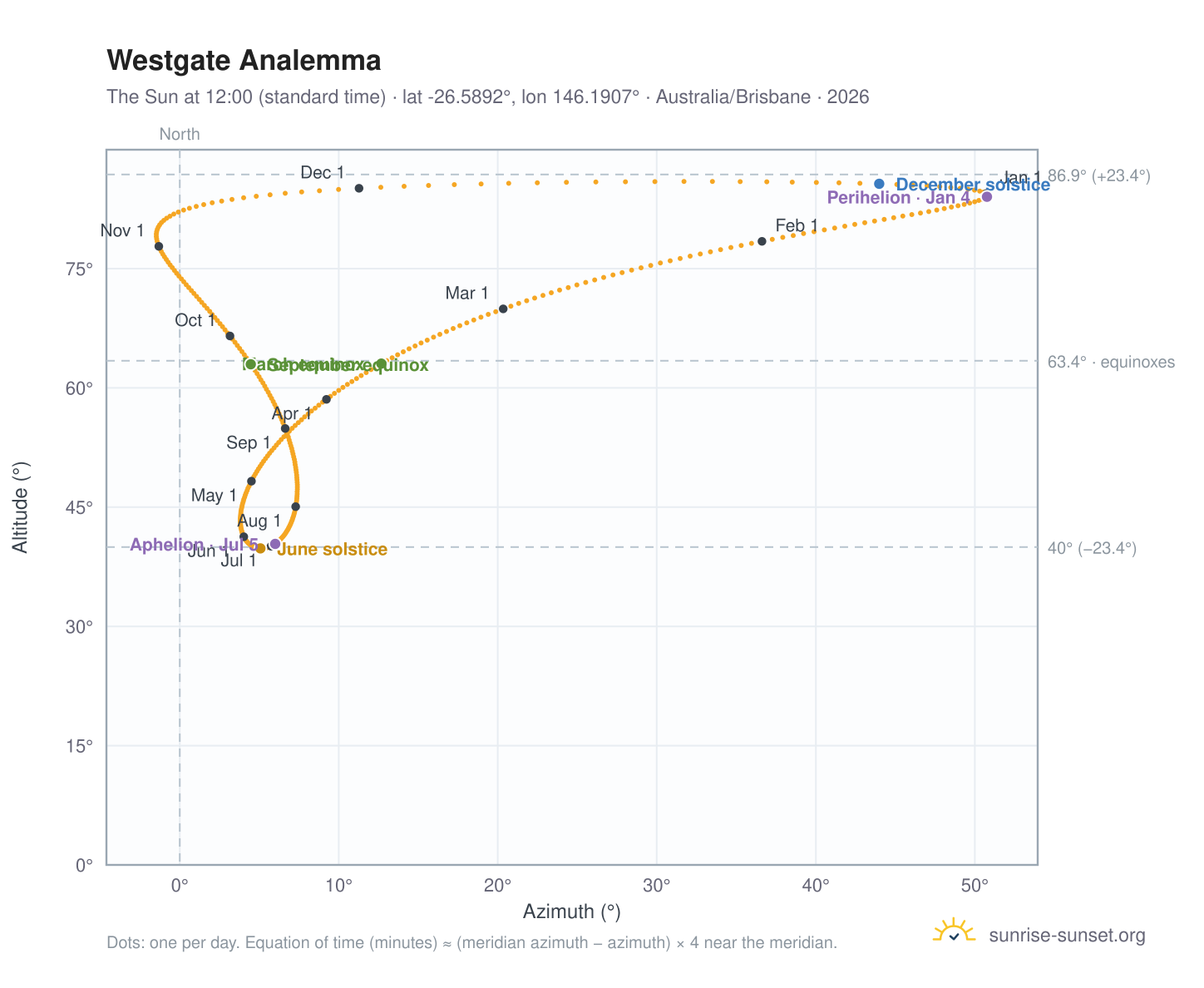 Westgate analemma chart: the Sun at 12:00 (standard time) through the year