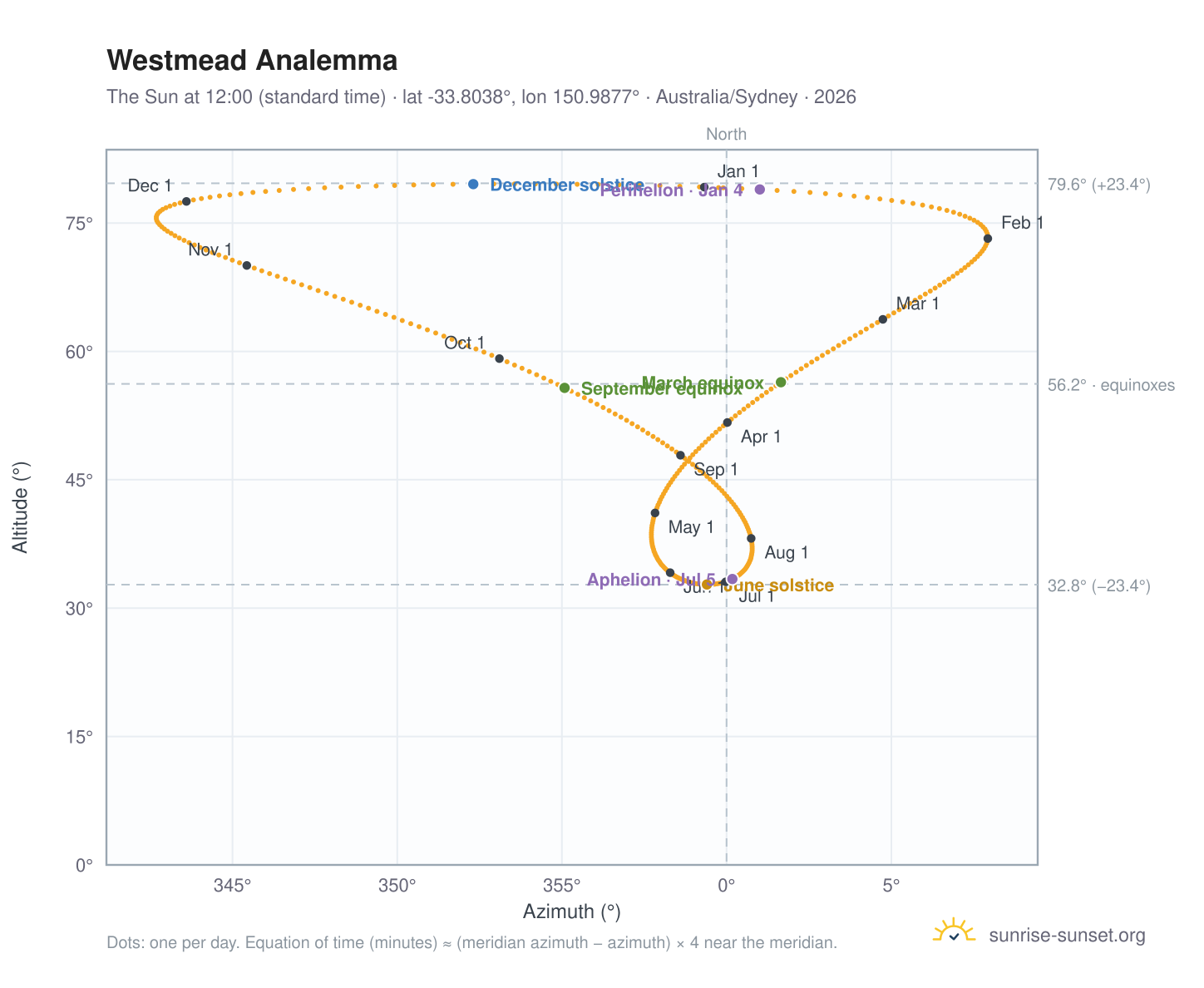 Westmead analemma chart: the Sun at 12:00 (standard time) through the year