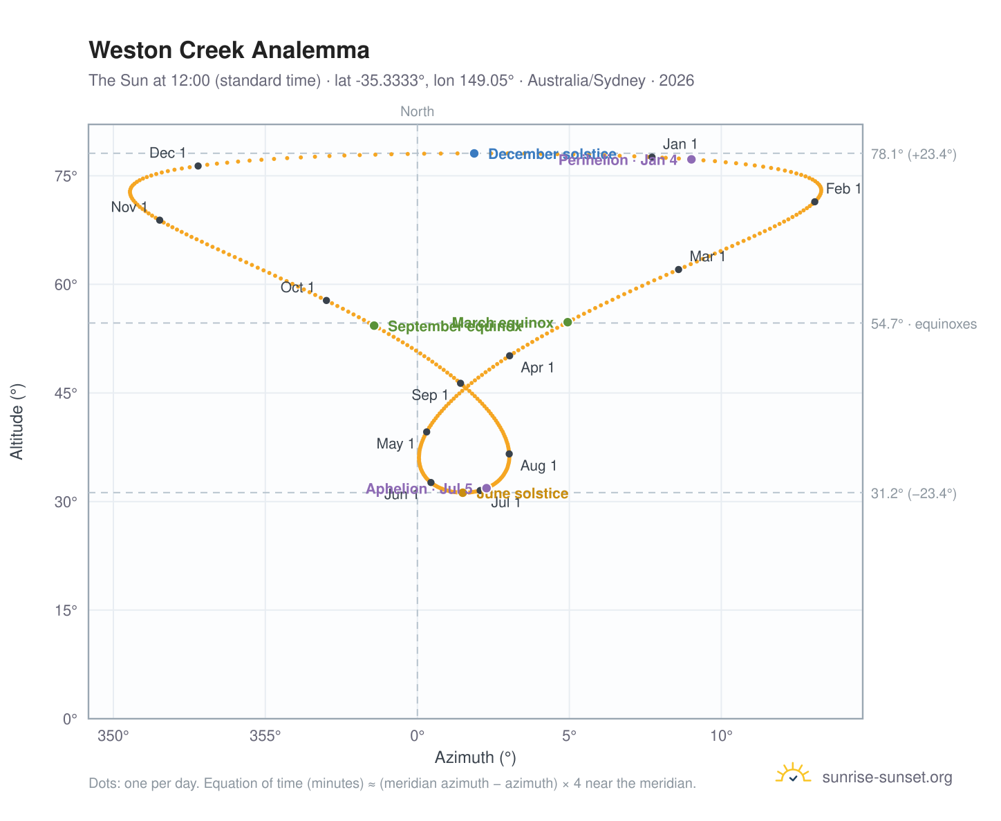 Weston Creek analemma chart: the Sun at 12:00 (standard time) through the year