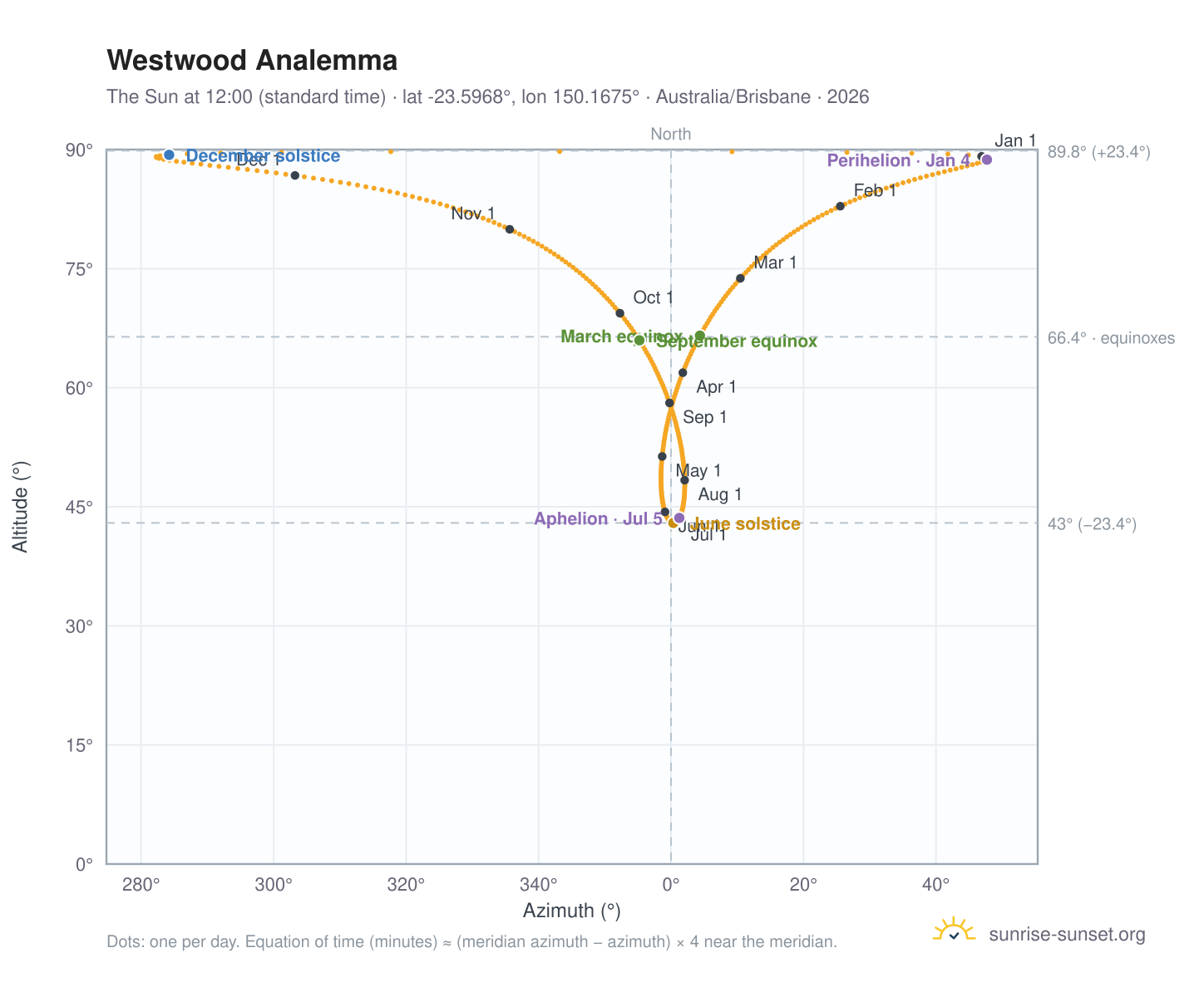 Westwood analemma chart: the Sun at 12:00 (standard time) through the year