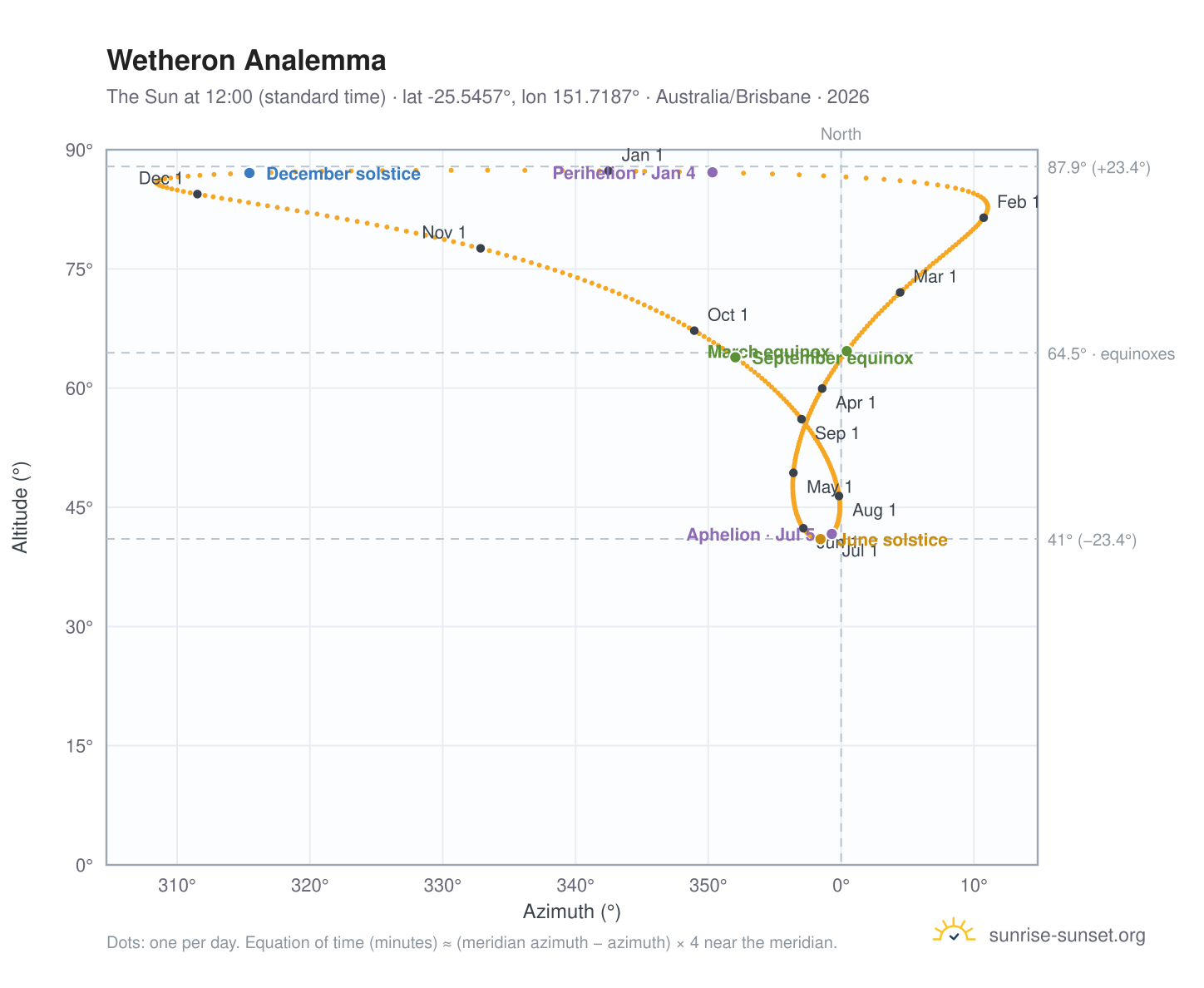 Wetheron analemma chart: the Sun at 12:00 (standard time) through the year