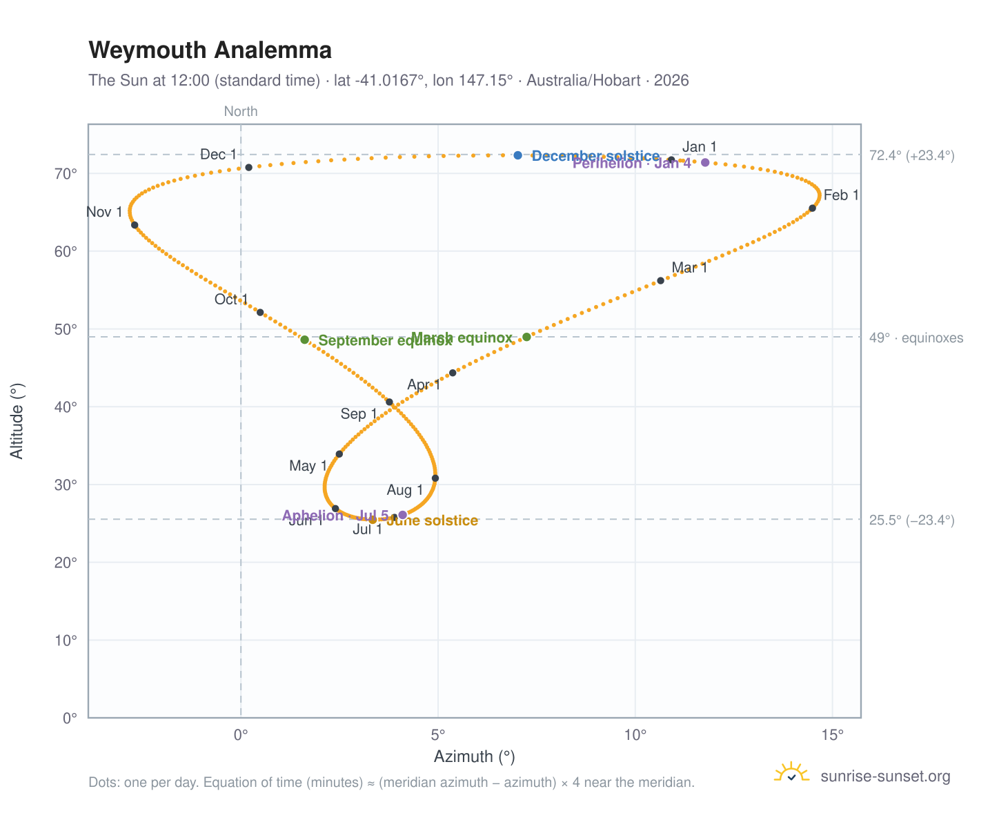 Weymouth analemma chart: the Sun at 12:00 (standard time) through the year
