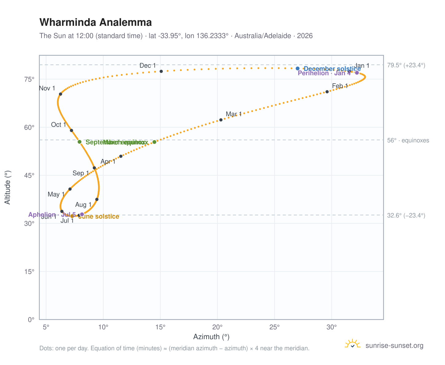 Wharminda analemma chart: the Sun at 12:00 (standard time) through the year