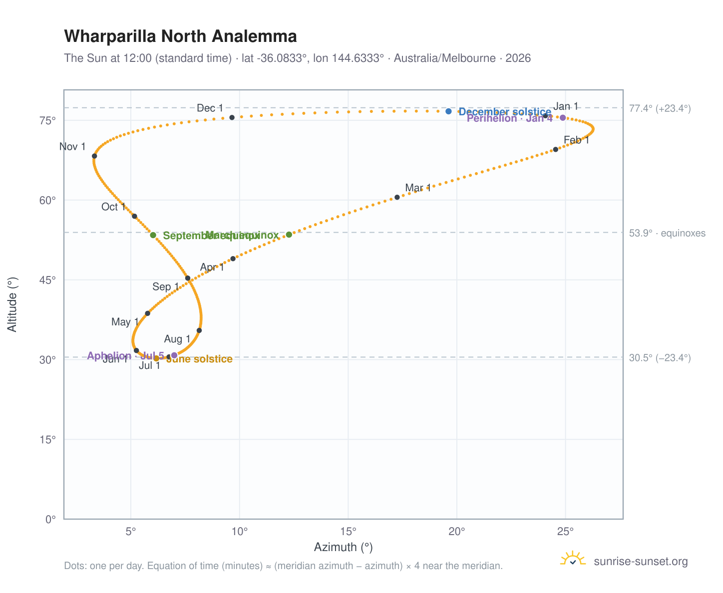Wharparilla North analemma chart: the Sun at 12:00 (standard time) through the year