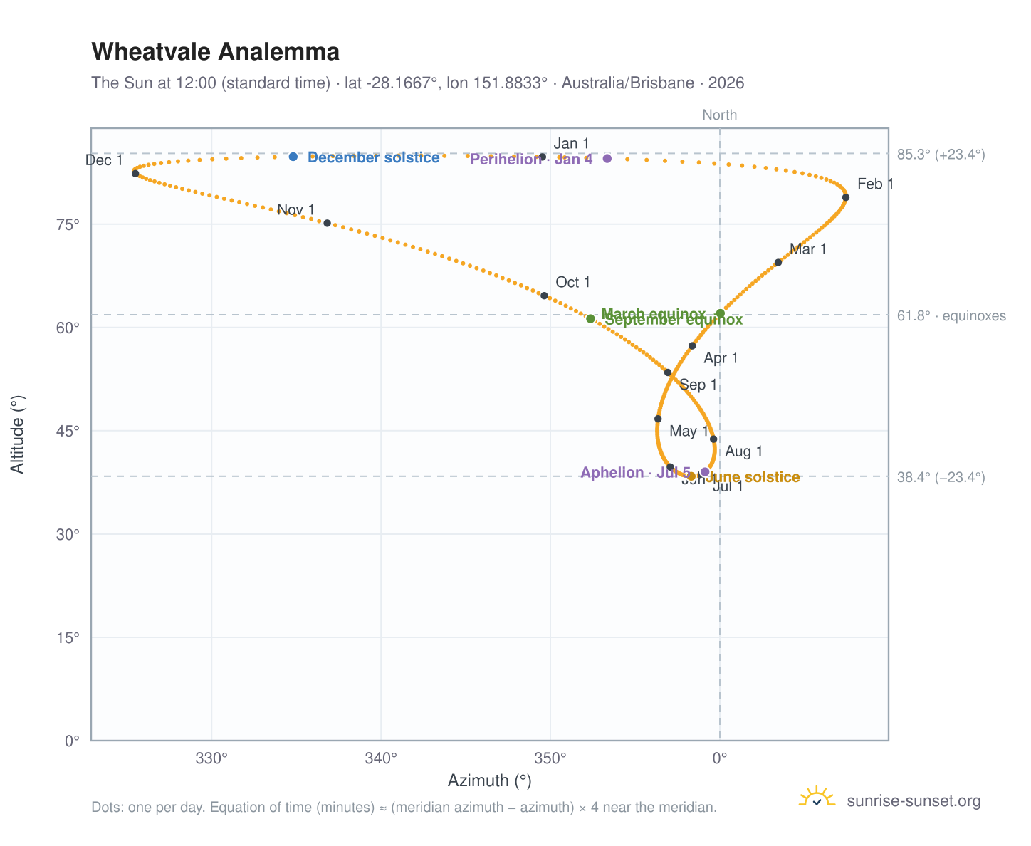 Wheatvale analemma chart: the Sun at 12:00 (standard time) through the year