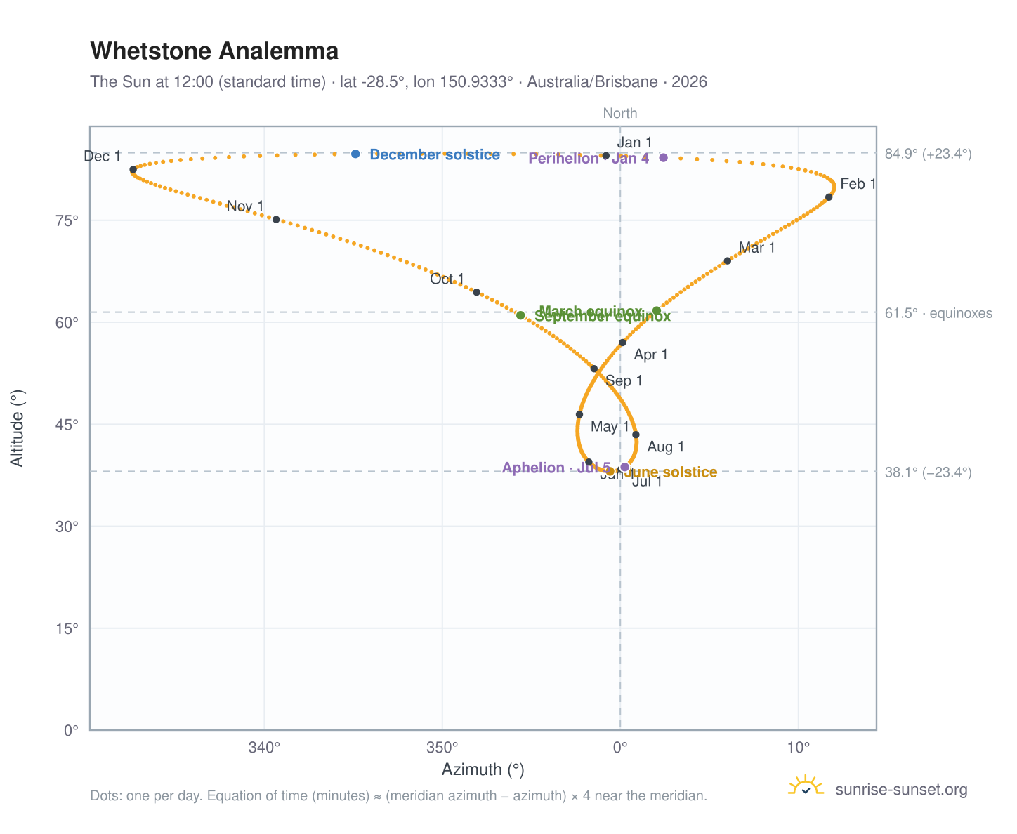 Whetstone analemma chart: the Sun at 12:00 (standard time) through the year